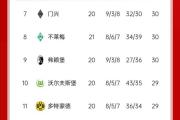 华体会体育APP下载-德甲积分榜前六名！法兰克福逼平不莱梅保持稳定