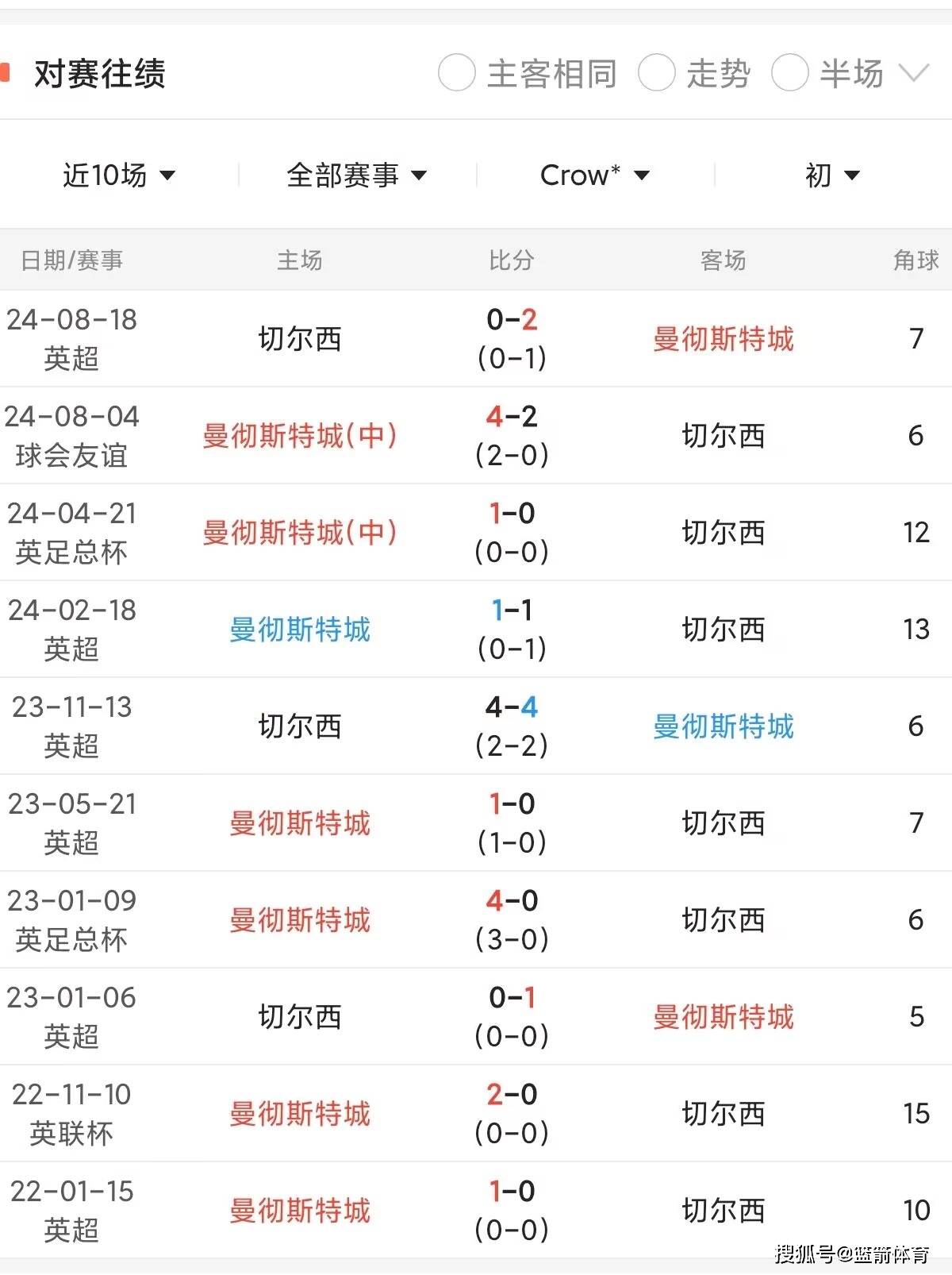 切尔西悲情胜利！曼城逆袭出局