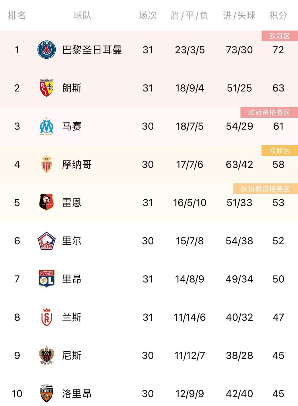 马赛主场告捷，积分榜稳居前列