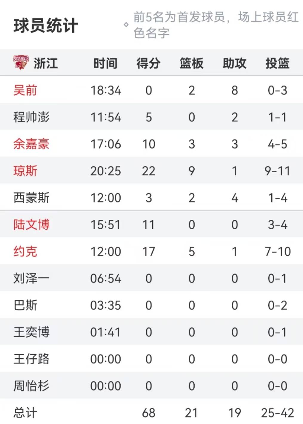 关于历史战绩再创新高，球员士气大增的信息