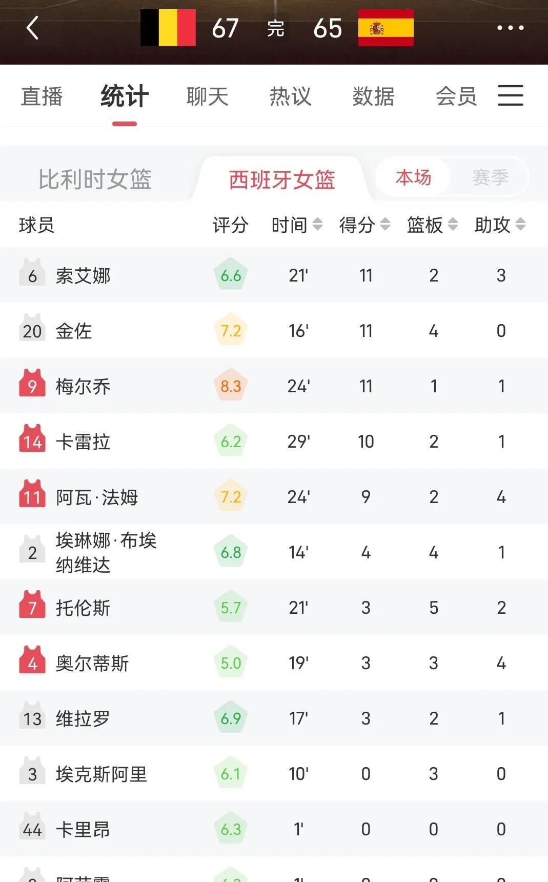 西班牙女篮夺冠，成为最强球队