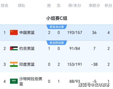 积分榜末位球队实力不济，遭遇连败困境