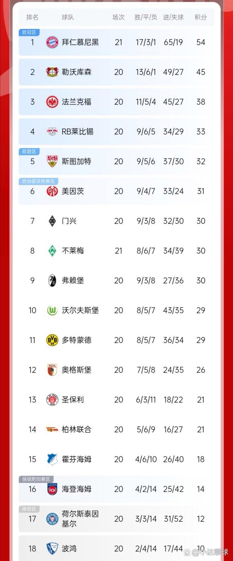 德甲积分榜前六名!法兰克福逼平不莱梅保持稳定 德甲积分榜前六名!法兰克福逼平不莱梅保持稳定