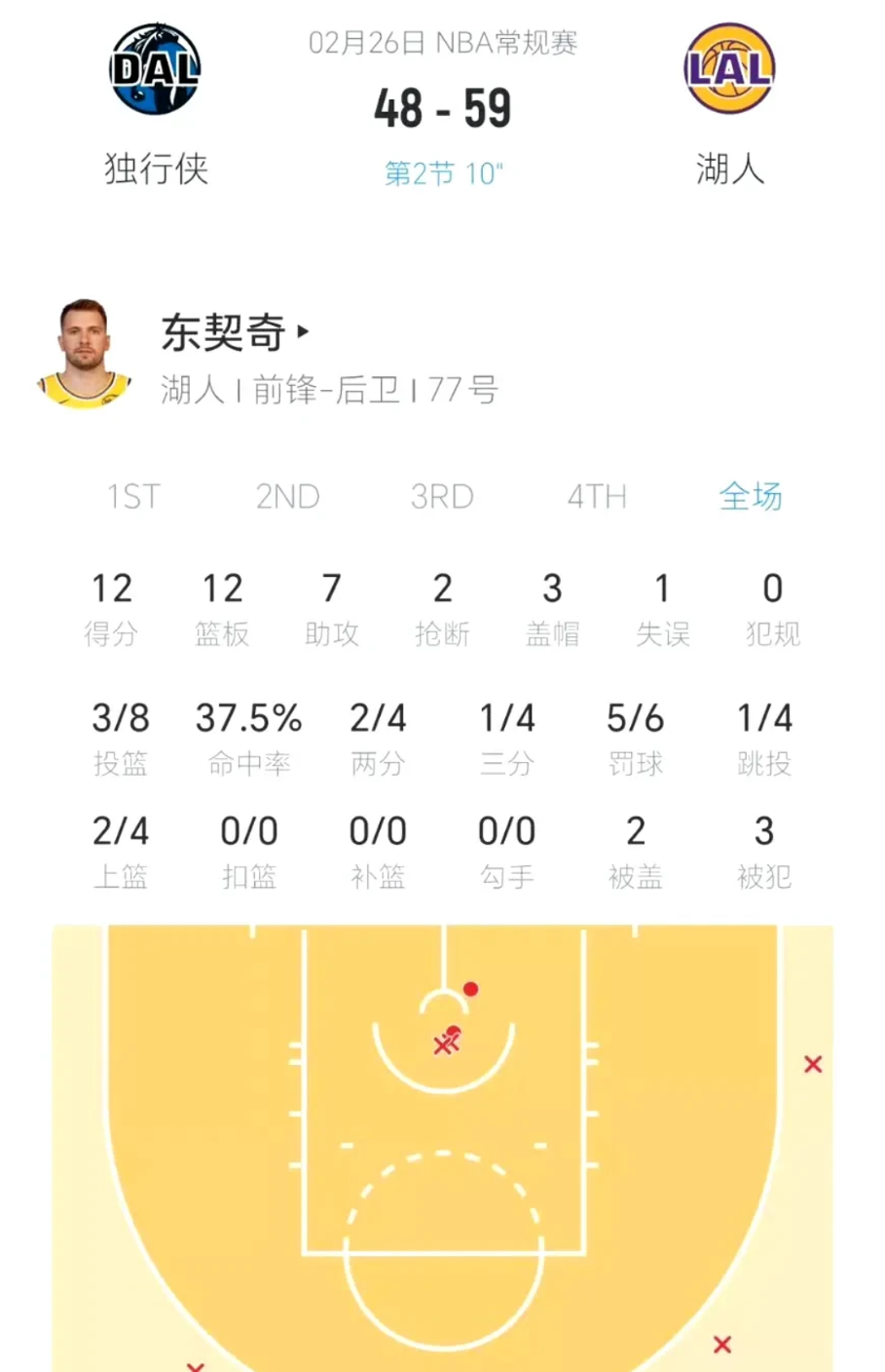 独行侠负马刺,东契奇状态火热但无力扭转败局 独行侠负马刺,东契奇状态火热但无力扭转败局